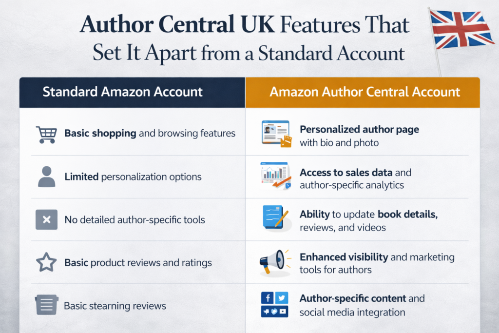 Author Central UK Features That Set It Apart from Standard Account